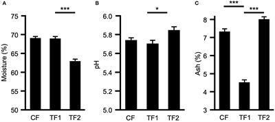 Adding a polyphenol-rich fiber bundle to food impacts the gastrointestinal microbiome and metabolome in dogs